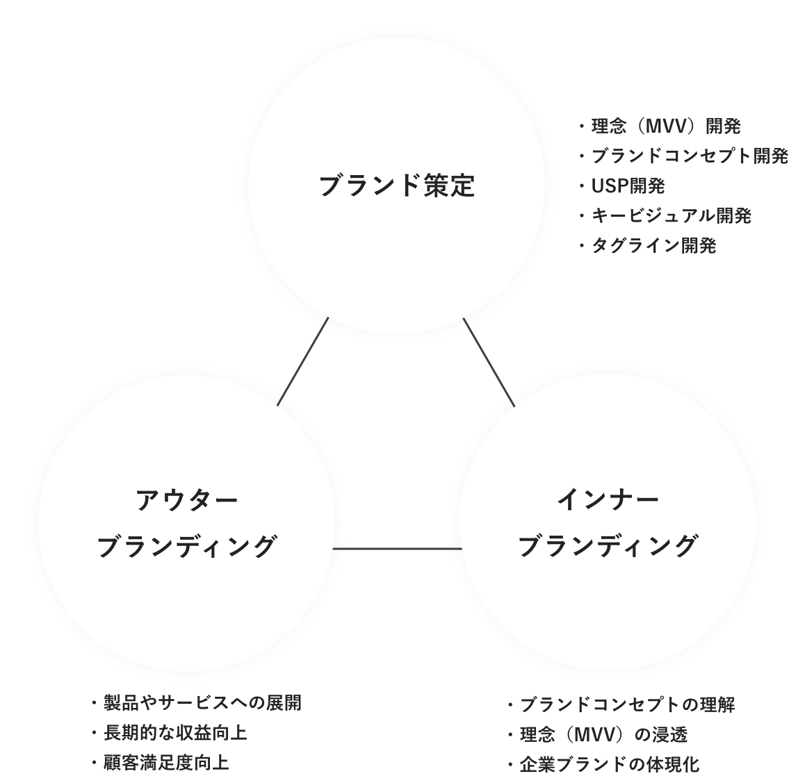 ブランド策定 アウターブランディング インナーブランディング